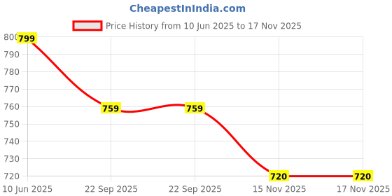 amazon.in Royalkart® Transparent Insulated Door Curtain-Magnetic Thermal Screen Door Self-Closing Privacy Screen Door Hands Free for Shops, Kitchen, Bedroom, Air Conditioner Room, Fits Doors up to 120x210cm Price History Graph from 10 Jun 2025 to 17 Nov 2025