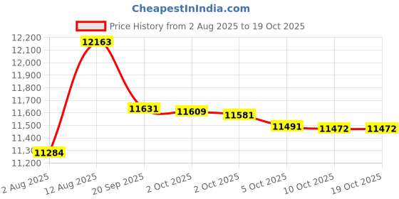 amazon.in Royall Lyme By Royall Fragrances Price History Graph from 2 Aug 2025 to 17 Oct 2025