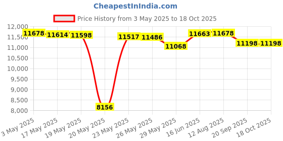 amazon.in Royall Lyme Cologne by Royall Cologne Spray for Men 4 oz Price History Graph from 3 May 2025 to 17 Oct 2025