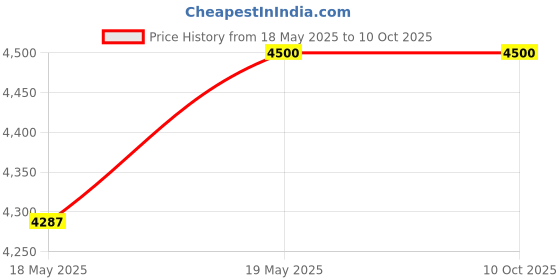 amazon.in Royaloak Flix Entertainment Unit | Engineered Wood | Melamine Finish | Ample Storage | Wire Manager | Middle Leg for Extra Stability | Durable & Long Lasting Price History Graph from 18 May 2025 to 9 Oct 2025