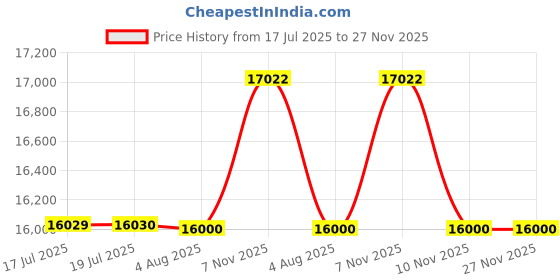 amazon.in Royaloak Genting Malaysian Dresser | Engineered Wood | Ample Storage | Long Length Mirror Price History Graph from 17 Jul 2025 to 27 Nov 2025
