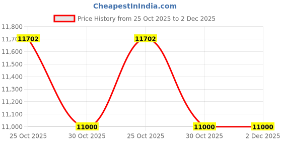 amazon.in Royaloak Genting Malaysian File Cabinet | Engineered Wood | Melamine Finish | Ample Storage | Durable Long Lasting | Modern Design | Malaysian Collection Price History Graph from 25 Oct 2025 to 1 Dec 2025