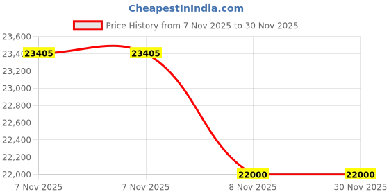 amazon.in Royaloak Ipoh Malaysian Fabric Three Seater Sofa| Fabric | Tufting Design | Pocket Spring for Extra Comfort Sofa | Solid Wood Frame Construction Sofa | Metal Legs | 3 Seater Sofa | Sofa 3 Seater Price History Graph from 7 Nov 2025 to 30 Nov 2025
