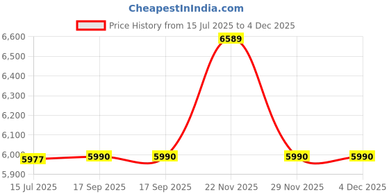amazon.in Royaloak Muar Malaysian Leatherette Barstool | Leatherette | Steel with Chrome Base | Adjustable Height & Footrest | Revolving | Malaysian Collection | Height Adjustable Stool | Revolving Stool Price History Graph from 15 Jul 2025 to 3 Dec 2025