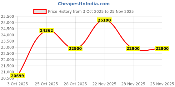 amazon.in Royaloak Penang Malaysian Glass 6 Seater Dining Table Set| Bottom Shelf | Powder Coated Textured Steel| Tempered Glass | Comfortable Cushion | Dining Table 6 Seater | Modern Dining Table 6 Seater Price History Graph from 3 Oct 2025 to 25 Nov 2025