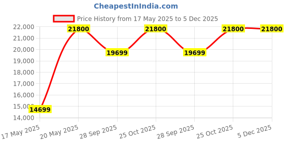 amazon.in Royaloak Sepang Wooden 3 Seater Sofa with Brown Colour Cushion| Solid Wood| Fabric Cushion Covers | Moulded Foam Cushions | Removable & Washable Cushion Covers | Supports Back royaloak Price History Graph from 17 May 2025 to 5 Dec 2025