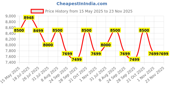amazon.in Royaloak Taurian 2 Door Wardrobe | Engineered Wood | Melamine Finish | Ample Storage Door | Safety Lock | Durable & Long Lasting | Modern Design Price History Graph from 15 May 2025 to 23 Nov 2025