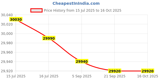 amazon.in Royaloak Texas American Power Lift Chair Recliner | Leatherette Recliner | High Backrest | Cup Holder| Ergonomic Power Lifting | Inbuilt Massager| Power Motion Chair Recliner| Massager Recliner, Brown Price History Graph from 15 Jul 2025 to 16 Oct 2025