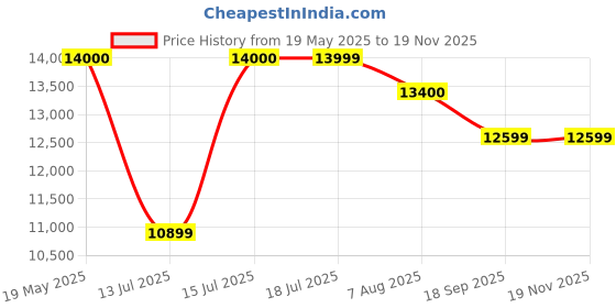 amazon.in Royaloak Willow Upholstered King Bed | Solid Wood Upholstery Head Board King Bed Linen Upholstery | Fabric | Modern Design King Size Bed | Strong & Durable Bed King Size | Wooden Bed King Size Price History Graph from 19 May 2025 to 18 Nov 2025