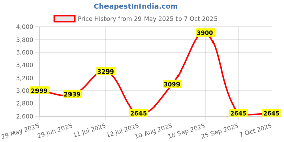 amazon.in royalpiston Royal Piston 110W LED Headlight Compatible with Royal Enfield, Thar, Gypsy| Minus Ring, 6 Months Warranty High/Low Beam, DRL, Amber |Bright LED for Adventures royalpiston Price History Graph from 29 May 2025 to 7 Oct 2025