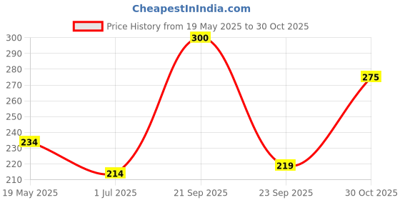 amazon.in Royalpiston Royal Piston Car Tale Lamp Red Flash Strobe Car Led Brake Lamp Dc 12V Auto Front Rear Reverse Bulb Flashing Brake Lights 2Pc Price History Graph from 19 May 2025 to 30 Oct 2025