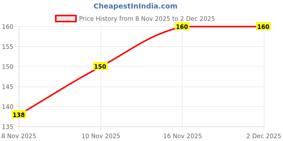 amazon.in Royals 200 Pieces Chocolate Wrapping Foil Paper in Assorted Colours – 8 x 9 cm Printed and Plain Aluminum Wrappers for DIY Homemade Chocolates Candy Sweets Gift Packing Party Favors Baking Crafts Price History Graph from 8 Nov 2025 to 1 Dec 2025