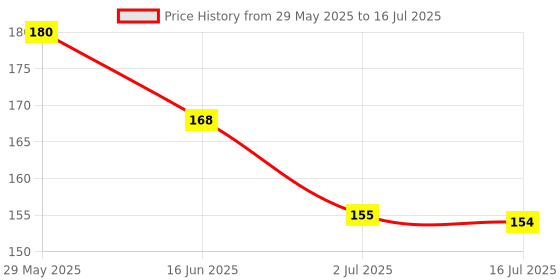amazon.in Royals 200pc Assorted Colour Foil Wrappers for Chocolate, 8 x 9 cm, (Plain/Printed) Chocolate Paper Chocolate Wrapping foil royals Price History Graph from 29 May 2025 to 16 Jul 2025