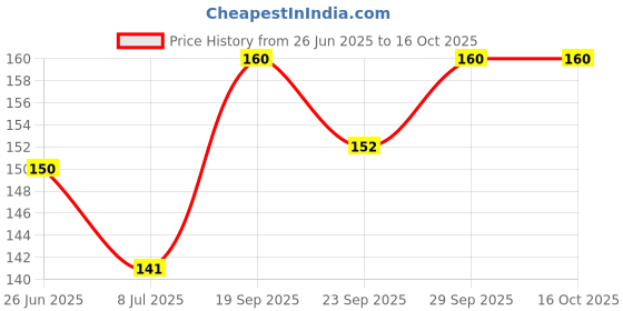 amazon.in Royals 200pc Bamboo Skewers for Barbeque Grilling Frying Sticks BBQ Skeweres Sticks Barbecue Sticks Tornado Potato Twister Spiral Sticks, 12inch Price History Graph from 26 Jun 2025 to 15 Oct 2025