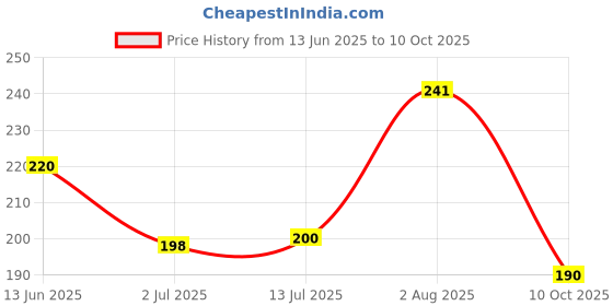 amazon.in Royals 4-Digit Combination Padlock Number Lock | Travelling Lock, Campaign Hiking Lock, Luggage Lock| Numberical Lock, Digit Lock| Price History Graph from 13 Jun 2025 to 10 Oct 2025