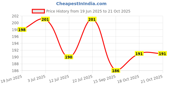 amazon.in Royals Adult Poker Rummy Blackjack Bridge Playing Card Game (Red) Price History Graph from 19 Jun 2025 to 20 Oct 2025