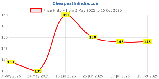 amazon.in Royals Bamboo Barbecue Sticks (14 inch 5mm Potato Stick), 45stick | Bamboo Skewers | Spring, Spiral, Twist Potato Sticks | Price History Graph from 3 May 2025 to 14 Oct 2025
