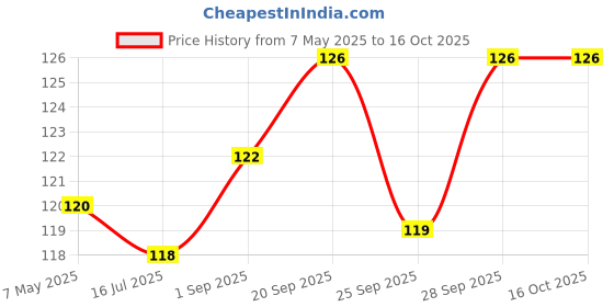 amazon.in Royals Bamboo Skewers/Kabab/Burger/Barbecue Sticks (Brown, 12 in) Price History Graph from 7 May 2025 to 16 Oct 2025