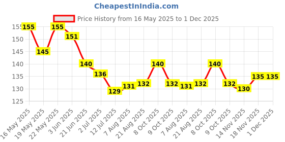 amazon.in Royals Directional Compass for Feng Shui/Travel is a navigational Instrument Hiking, Camping and Outdoor Activities Price History Graph from 16 May 2025 to 30 Nov 2025