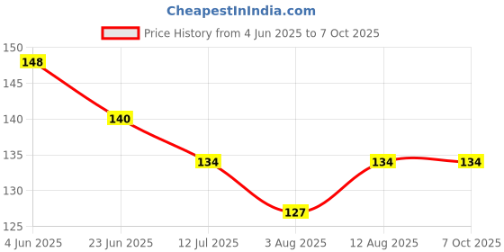 amazon.in Royals Directional Compass | Engineer Directional Compass | Magnetic Compass | royals Price History Graph from 4 Jun 2025 to 7 Oct 2025