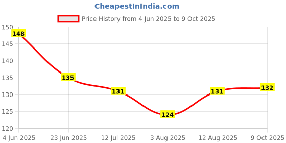 amazon.in Royals Directional Compass (SS) Price History Graph from 4 Jun 2025 to 9 Oct 2025