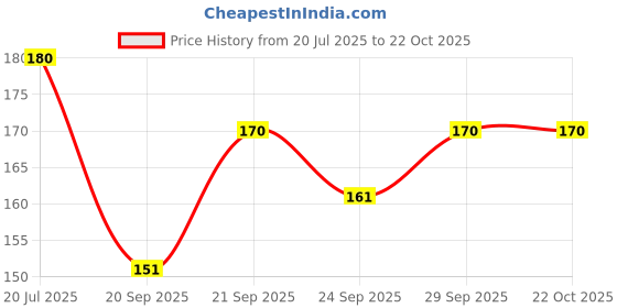 amazon.in Royals Fairy Butterfly Wings for Baby Girl Angel Price History Graph from 20 Jul 2025 to 22 Oct 2025