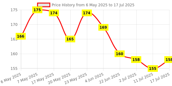 amazon.in Royals Fancy Color Muffin Paper Cups, 300 Pieces, Multicolor royals Price History Graph from 6 May 2025 to 11 Jul 2025