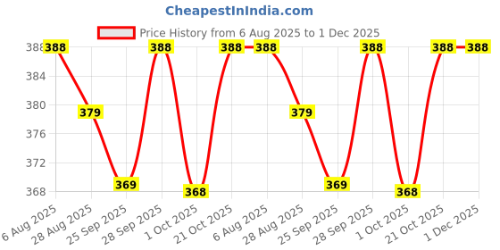 amazon.in Royals hub Black Super Hero Mini Metal Die Cast Car Set of-6 Toy Vehicle Play Set Free Wheel High Speed Unbreakable for Kids Small Racing Car for Exciting Playtime Adventures Movie Vehicle Price History Graph from 6 Aug 2025 to 1 Dec 2025