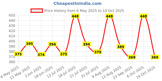 amazon.in Royals hub Mini Metal Die Cast Car Set of-6 Toy Vehicle Play Set Free Wheel High Price History Graph from 6 May 2025 to 10 Oct 2025