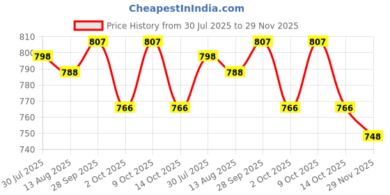 amazon.in Royals hub Rolls Royce Phantom Model Car 1:32 Scale Exclusive Alloy Metal Pull Back Die-cast Car Toy with Openable Doors & Light Music Boys Toys for Kids (Phantom 1:32)【Colors as Per Stock】 Price History Graph from 30 Jul 2025 to 29 Nov 2025