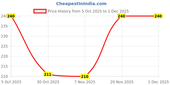 amazon.in Royals Luggage Padlocks 4 Pc Set | Mini Colour Key Locks for Suitcase, Backpack, Travel Bag, Gym Locker, Hiking, Camping & School Use royals Price History Graph from 5 Oct 2025 to 30 Nov 2025