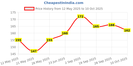 amazon.in Royals Magic Tablet Coin Tissue (50) | Paper Napkin | Tissue Paper | Wipes | Spa Tissue | Hotel Tissue Paper | Travel Tissue | royals Price History Graph from 12 May 2025 to 10 Oct 2025
