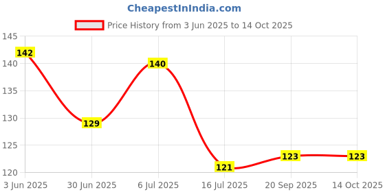 amazon.in Royals Plastic Multipurpose Tea, Coffee Strainer with Double Layer Filtration (Set of 4 Pieces) | Plastic Tea and Coffee Strainers/Heavy Duty mesh Chai Channi/Plastic Chai Channi Price History Graph from 3 Jun 2025 to 13 Oct 2025