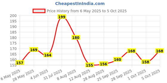 amazon.in Royals Plastic Office Desk Clock (Digital Clock 1826), Black Plastic Digital Magnet Led Date and Time Clock with Flexible Back Stand royals Price History Graph from 6 May 2025 to 5 Oct 2025