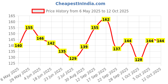 amazon.in Royals Plastic Plain Token/Coins Pack of 100 Coins, 4Coloursx25pc,Multicolour Price History Graph from 6 May 2025 to 12 Oct 2025
