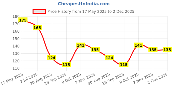 amazon.in Royals Soft Slime Toy for Kids Glitter, 3pc, Multicolour royals Price History Graph from 17 May 2025 to 2 Dec 2025