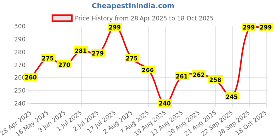 amazon.in Royals Sports Racer Stop Watch Study Timer, Stopwatch/Racer Stopwatch with Alarm Handheld/LCD Digital Professional Timer Sports Stop Watch (Black) Price History Graph from 28 Apr 2025 to 18 Oct 2025