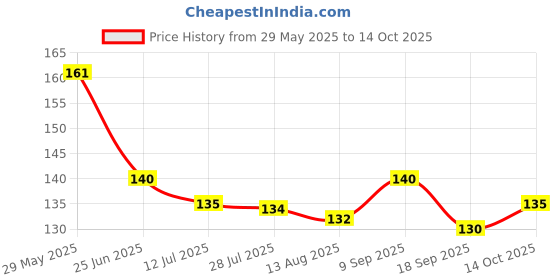 amazon.in Royals Stretchable White Caps (70pcs) Chef Caps | Chef Caps for Kitchen | Disposable Stretchable caps for Hygiene, Bouffant Caps,caps for for Salons, Spas royals Price History Graph from 29 May 2025 to 14 Oct 2025