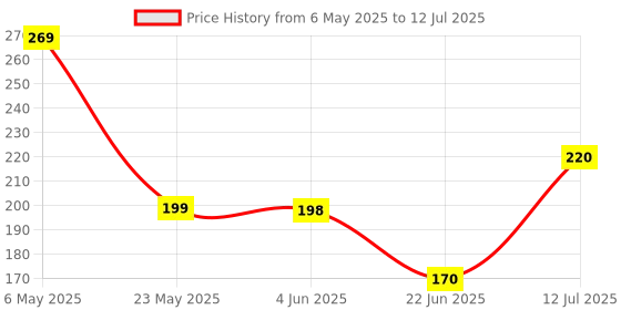 amazon.in Royals? Tasbeeh 5 Digit Digital Tally Counter Price History Graph from 6 May 2025 to 12 Jul 2025