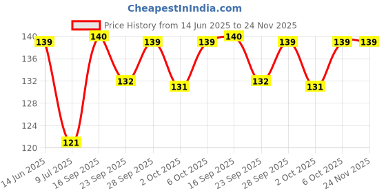amazon.in Royals Tea Filter Coffee Galan Chalni Strainer for Kitchen - Plastic Tea and Coffee Strainers Chai Chalni Multicolour Set of 4 Price History Graph from 14 Jun 2025 to 24 Nov 2025
