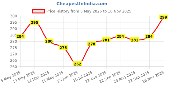 amazon.in Royals Thick 8 Inch Wooden Round Craft Stick Unfinished Natural Hardwood Sticks, Round Craft Sticks,Wood Sticks for Crafting,Wooden Craft Sticks,Art Sticks for Crafts (300) Price History Graph from 5 May 2025 to 16 Nov 2025