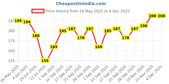amazon.in Royals Token, Coins (Plain 200Pc), Token Poker Coins Chips Hotel Plastic Counters |, For Kid Price History Graph from 16 May 2025 to 4 Dec 2025