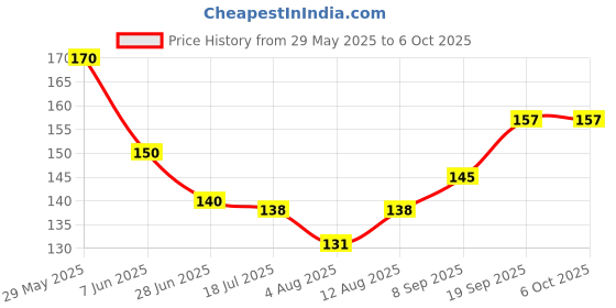 amazon.in Royals Token/Coins (Number 100Pc), Multicolour - Kids Price History Graph from 29 May 2025 to 6 Oct 2025