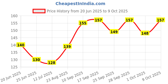 amazon.in Royals Token/Coins (Plain 100Pc) | Plastic Token Hotel Counter Poker Chips Coins |, For Kid Price History Graph from 20 Jun 2025 to 9 Oct 2025