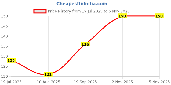 amazon.in Royals Wine Set (Black Opener), Bottle Opener, Wine Opener, Wine Bottle Corckscrew Opener, Openers, Black Bottle Opener Price History Graph from 19 Jul 2025 to 5 Nov 2025