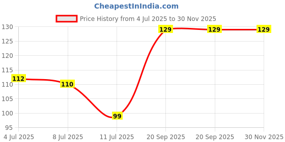 amazon.in Royals Wooden Skewers (Round 12inch 2mm), Bamboo Skewers, Frying Sticks, Barbeque Sticks, BBQ Sticks, Price History Graph from 4 Jul 2025 to 30 Nov 2025