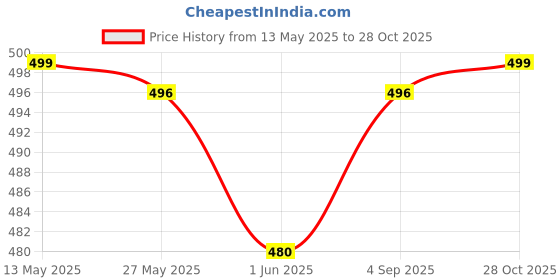 amazon.in royalscout Combo of Men's Cotton Blend Full Sleeve Kurta Shirts Pack of 1 Designed for Festive Moments, Cultural Functions, or Casual Gatherings royalscout Price History Graph from 13 May 2025 to 28 Oct 2025