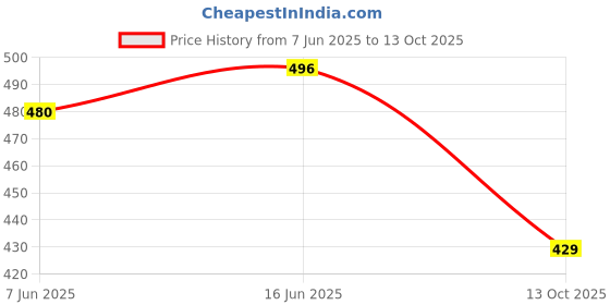 amazon.in royalscout Combo of Men's Cotton Blend Full Sleeve Kurta Shirts Pack of 1 Designed for Festive Moments, Cultural Functions, or Casual Gatherings royalscout Price History Graph from 7 Jun 2025 to 13 Oct 2025
