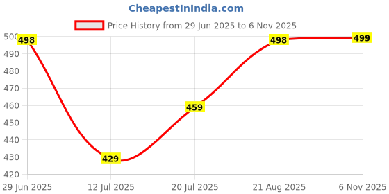 amazon.in royalscout Men's Button Down Cotton Casual Shirt Offering Wrinkle-Free Elegance Perfect for Workdays, Weekend Gatherings, or Travel Comfort royalscout Price History Graph from 29 Jun 2025 to 6 Nov 2025