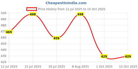 amazon.in royalscout Men's Button Down Cotton Casual Shirt Offering Wrinkle-Free Elegance Perfect for Workdays, Weekend Gatherings, or Travel Comfort royalscout Price History Graph from 12 Jul 2025 to 14 Oct 2025